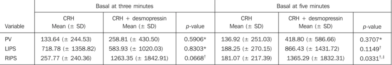 Figure 1 demonstrates increase in ACTH levels in blood samples collected from the peripheral vein, and both inferior petrosal sinuses of patients with Cushing’s syndrome who received CRH