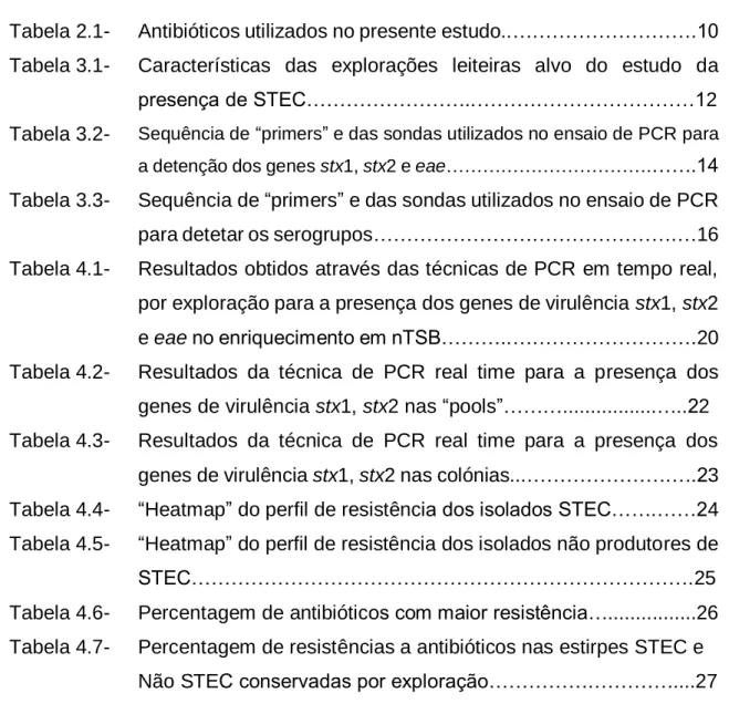 Tabela 2.1-  Antibióticos utilizados no presente estudo..……………………….10  Tabela 3.1-  Características  das  explorações  leiteiras  alvo  do  estudo  da  presença de STEC……………………..……………………………12  Tabela 3.2-  Sequência de “primers” e das sondas utilizados no 