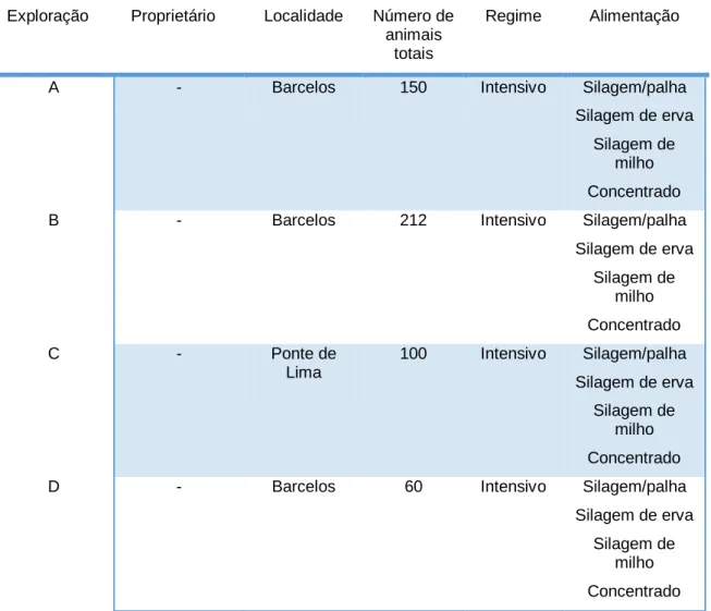 Tabela 3.1 - Características das explorações leiteiras alvo do estudo da presença  de STEC 