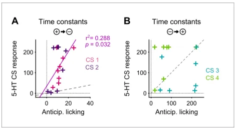 Figure 10. The correlation between the speed of DRN 5-HT cue learning and anticipatory licking