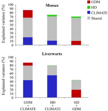 Figure 1. Partial regressions showing all pairwise comparisons between the models that better fit the species richness (Table 2)