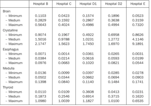 Table 2 Minimum, medium and maximum values of radiation doses (in mGy) to the most exposed organs in children with < 10 years of age, in the five hospitals included in the present study.