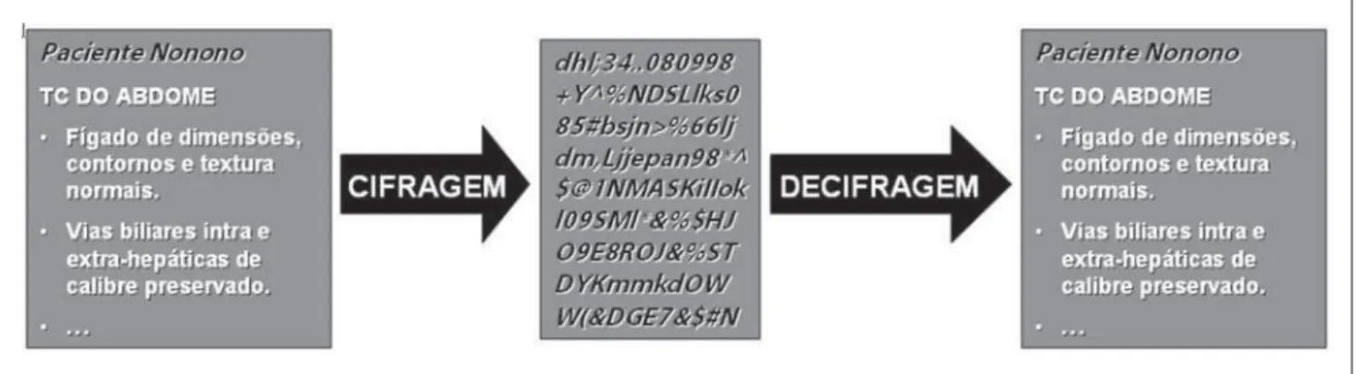 Figure 2. Symmetric-key cryptography: the ciphertext of a clinical report is transmitted over the internet