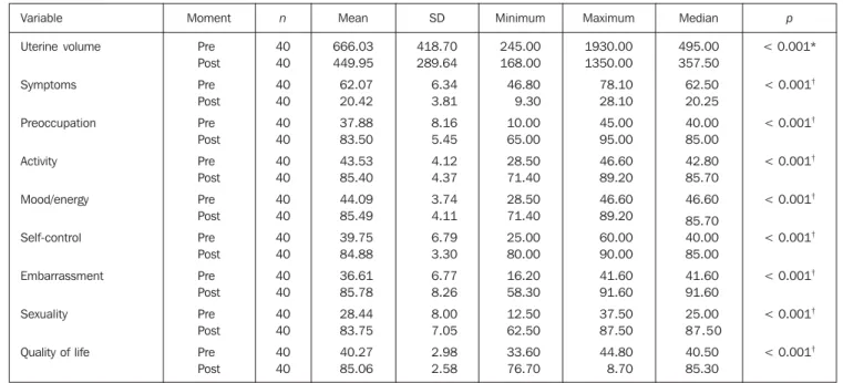 Table 1 Mean, standard deviation, minimum, maximum values and median of variables in pre- and postprocedural evaluation of 40 patients.