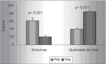 Figure 4. Representation of mean scores and standard deviation of preprocedural and postprocedural symptoms and quality of life.