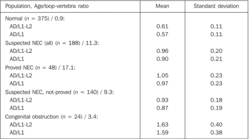 Table 1 Ratio of diameter of the most distended intestinal loop (AD) and measurements between lat- lat-eral edges of the first lumbar vertebra (L1) pedicles and between upper edges of the first lumbar vertebra and lower of the second (L1-L2) (adapted from 