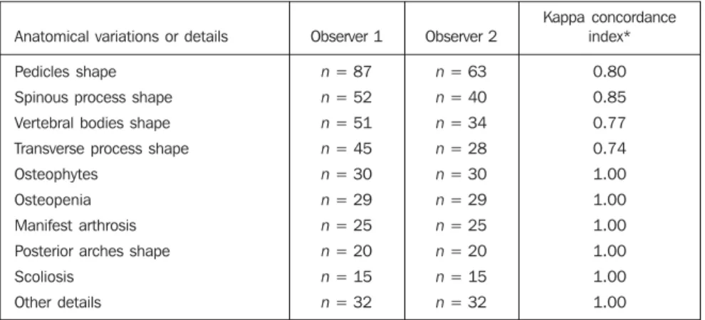 Table 3 Interobserver findings of anatomical variations or details considered abnormalities or similari- similari-ties between both radiographic images.