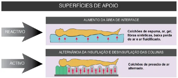 Figura 1 - Superfícies de apoio (Adaptado de Reis (2014)). 