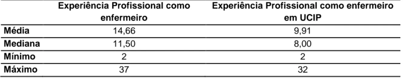 Tabela 3 - Experiência profissional como enfermeiro/enfermeiro em UCIP  Experiência Profissional como 