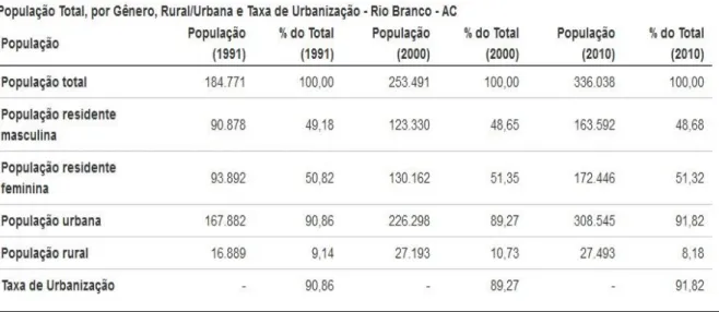 Tabela 4 - Comparativo Populacional de Rio Branco entre os anos de 1991 a 2010 