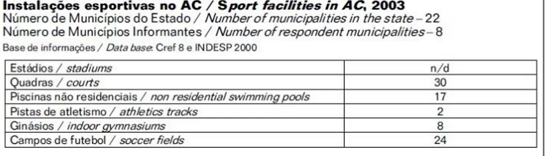 Tabela 8: Instalações Desportivas do estado do Acre – INESP 2000: 