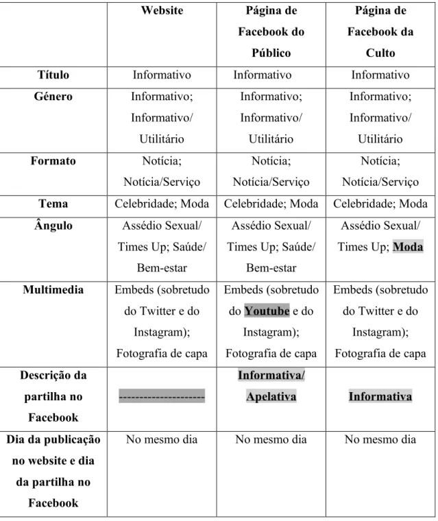 Tabela 4- Principais características das peças com mais popularidade no website, na página de Facebook  do Público e na página de Facebook da Culto 