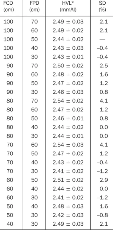 Table 1 Mean HVL values for different x-ray beam field sizes in good geometry setup.