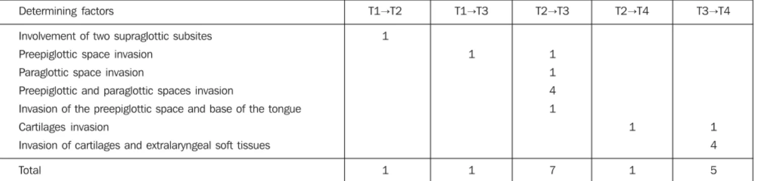 Table 2 Sites of neoplastic invasion determining upstaging at computed tomography.