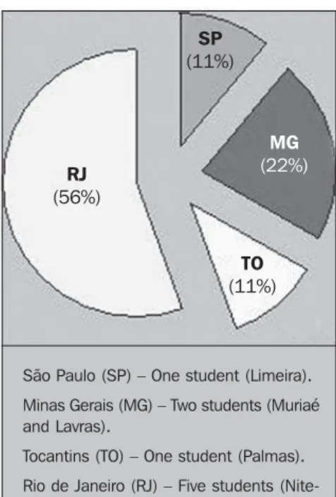 Figure 2. Reach of the course (in the distance education modality): eight cities in four Brazilian states