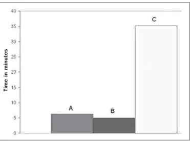 Figure 7. Mean processing times. A: Axial head, local. B: Axial head, grid.