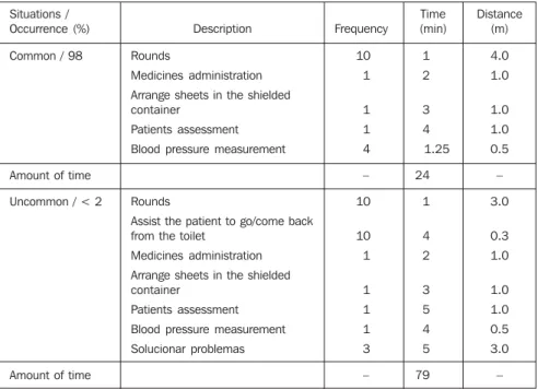 Table 2 Comparison between the amount of time in the therapeutic ambulatory in common and un- un-common situations, and the reference time utilized in the service, considering the percentages of  admi-nistered doses and the 1-meter distance from the patien