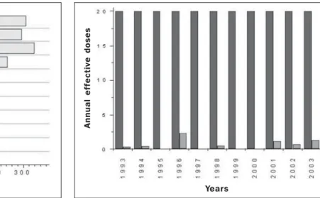 Figure 2 demonstrates that the doses records from both dosimetric systems  (simetric film and thermoluminescent  do-simeter) were very below the standard limit (5) 