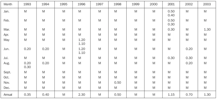 Table 3  Records of monthly and annual radiation doses in mSv, on dosimetric films (1993–1999) and thermoluminescent dosimeters (2000–2003).