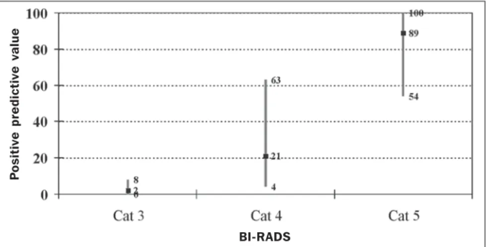 Table 2 Radiological findings with highest PPV, according to BI-RADS ® . Study