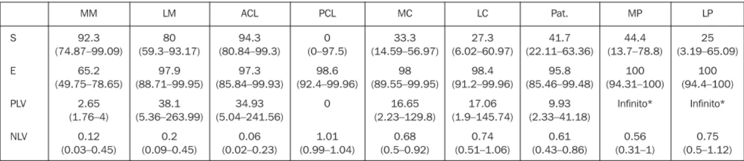 Table 2 Sensitivity, specificity, positive likelihood value, and negative likelihood value
