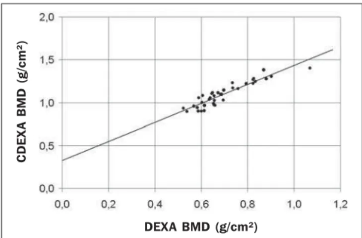 Figure 2. Comparison between BMD measurement of femoral neck by DEXA and CDEXA systems