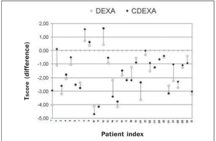 Figure 4. Graphic visualization of T score  and  ∆ T score  for femoral neck demon- demon-strates little differences in T score  between DEXA and CDEXA results (∆T score   arith-metic mean = 0.191), except for some few cases, probably because of  op-eratio