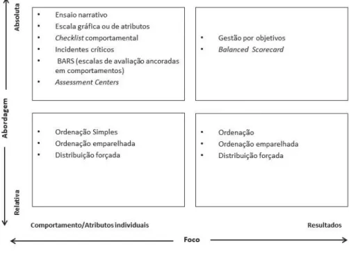 Figura 3- Classificação dos métodos de avaliação 