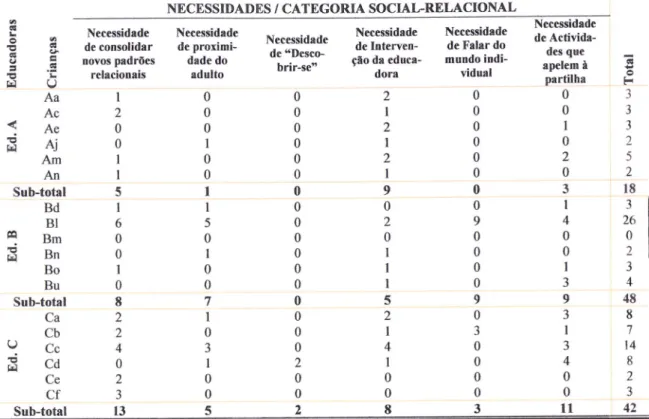 Gráfico  9  -  Síntese  da  categoria Social-relacional