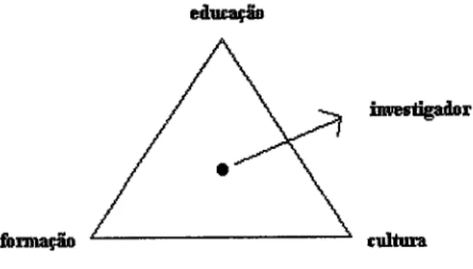 Ilustração  1  -Triangulação  do  enquadramento  da acção do agente  educativo/investigador