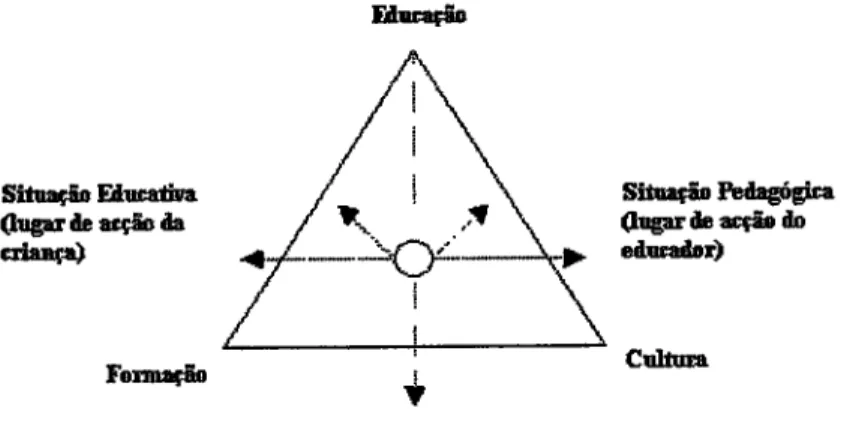 Ilustração  4  -  A triangulação  partilhada  de enquadramento  da acção  do  agente  educativoe