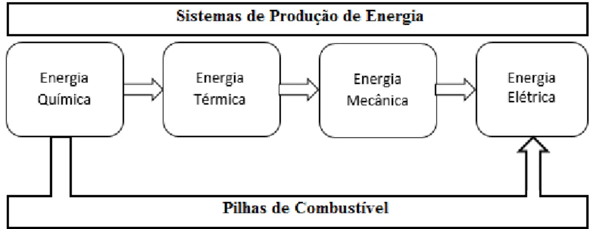 Figura 1.1:  Comparação entre os Sistemas de Produção de Energia e as Pilhas de Combustível.