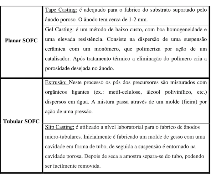 Tabela 1.2: técnicas de processamento de ânodos para as SOFC. 