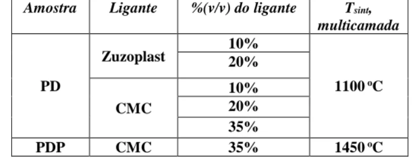 Tabela 3.1: Amostras sinterizadas a 1100  o C, seguido da aplicação da camada por Spin Coating  (suspensão de YSZ 30%v/v)
