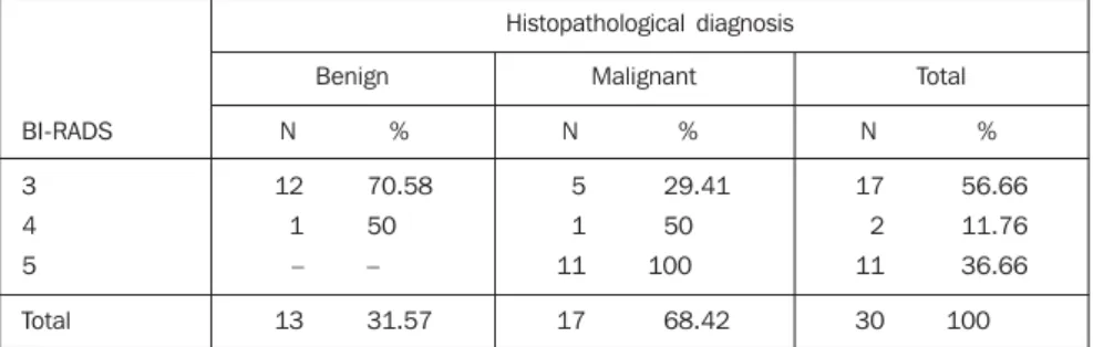 Table 3 Distribution of sonographic cases according to BI-RADS classification and histopathological diagnosis of benignity or malignancy.