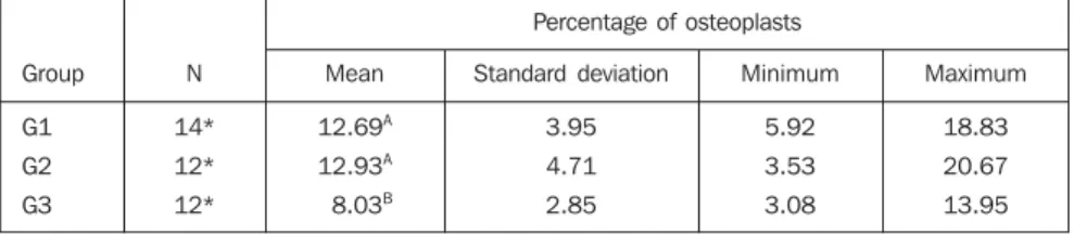 Table 2 Variance analysis of the mean percentage of osteoplasts in hematoxylin-eosin stained mandi- mandi-bular bone tissue of rats in experimental control groups.