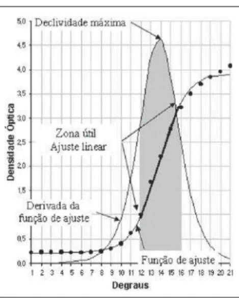Figure 1. Sensitometric curve: base+fog, foot of the curve, zone useful for diagnosis, shoulder of the curve and maximum density.
