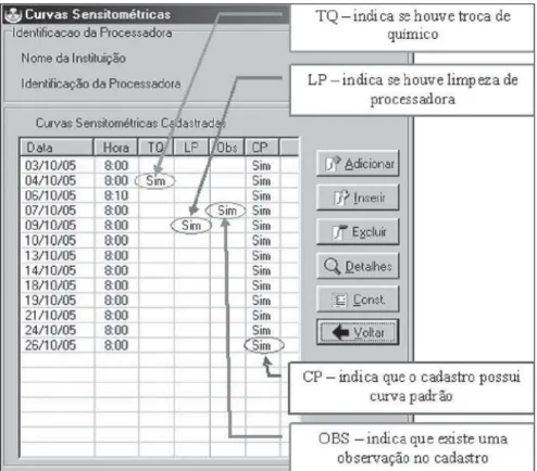 Figure 7. Databank registers showing the schedule of chemical replacement (TQ), processor cleaning (LP) and notes (OBS).