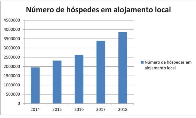 Figura 1: Número de hóspedes em alojamento local em Portugal, 2014-2018 