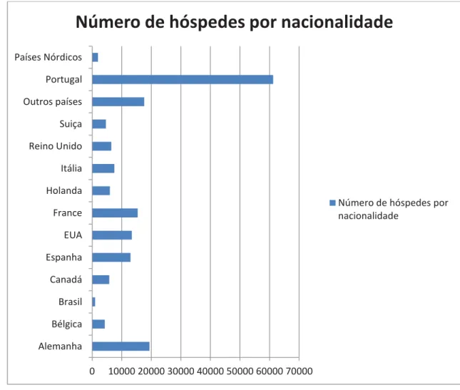 Figura 3: Número de hóspedes por nacionalidade na Região Autónoma dos Açores  (2018) 