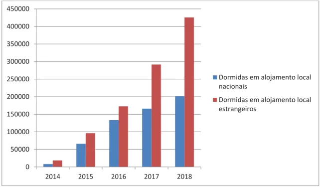 Figura 4: Número de dormidas no alojamento local por nacionalidade na Região  Autónoma dos Açores, 2014-2018 