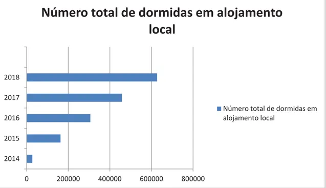 Figura 5: Número total de dormidas em alojamento local nos Açores, 2014-2018 