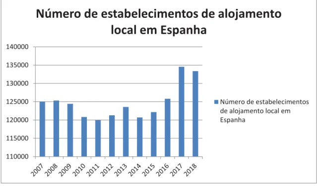 Figura 6: Número de estabelecimentos de alojamento local em Espanha, 2007-2018 