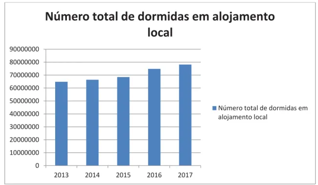 Figura 7: Número total de dormidas em alojamento local em Espanha, 2013-2017 