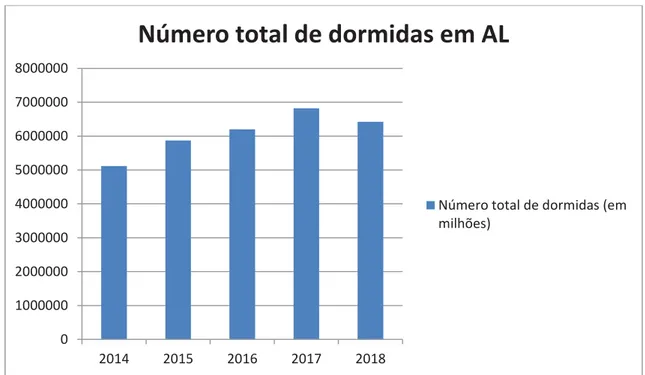 Figura 8: Número de dormidas em alojamento local em Málaga, 2014-2018 