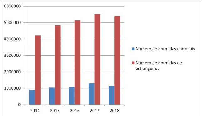 Figura 9: Número de dormidas em alojamento local em Málaga, 2014-2018 