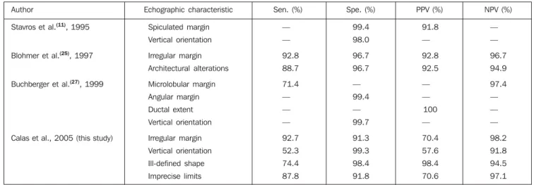 Table 3 Properties of malignancy echographic characteristics, by author.