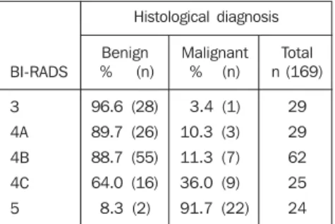Table 1 Correlation of BI-RADS categories 3, 4A, 4B, 4C and 5 with histological diagnoses.