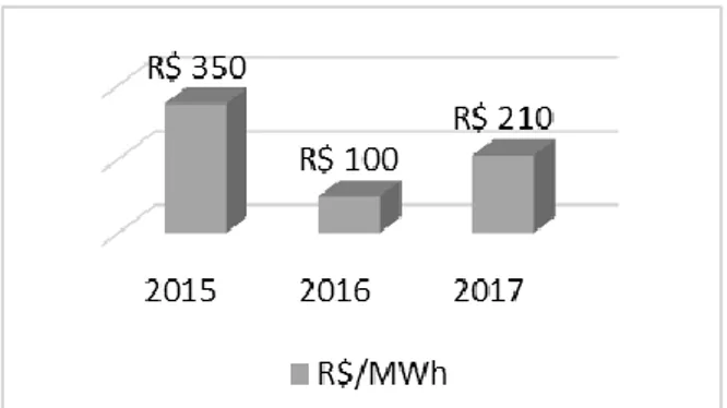 Figura 1. Histórico de preços da energia elétrica no mercado livre em  R$/MWh 5,6 . 