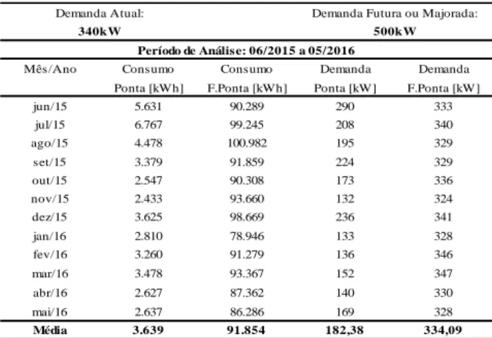 Figura 2. Histórico de consumo agrupado das Unidades A e B (segundo  dados coletados pelo autor nas faturas de energia elétrica)